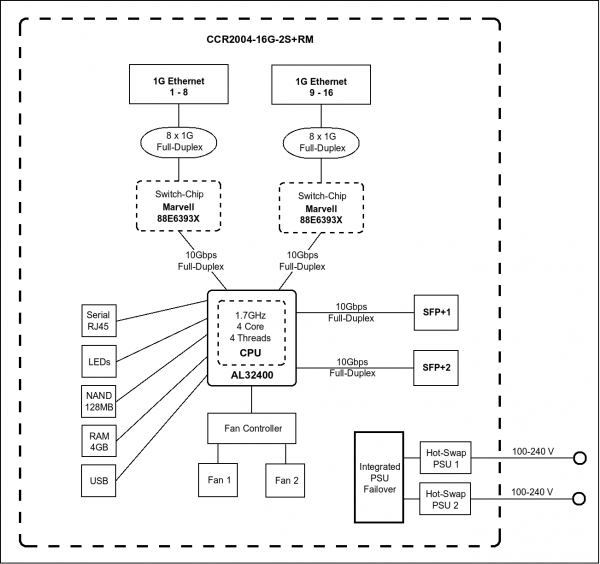 MikroTik CCR2004-16G-2S+